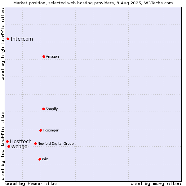 Market position of webgo vs. Intercom vs. Hosttech