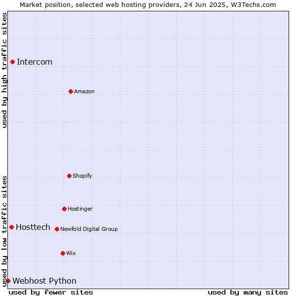 Market position of Intercom vs. Hosttech vs. Webhost Python
