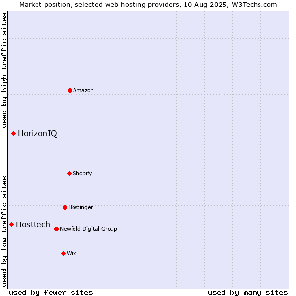 Market position of HorizonIQ vs. Hosttech