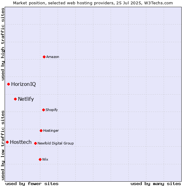 Market position of Netlify vs. HorizonIQ vs. Hosttech