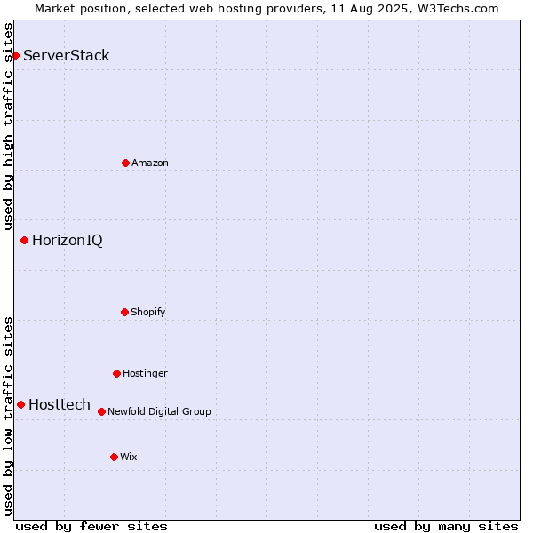 Market position of HorizonIQ vs. Hosttech vs. ServerStack