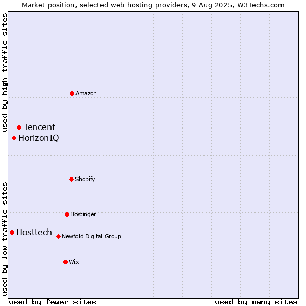 Market position of Tencent vs. HorizonIQ vs. Hosttech