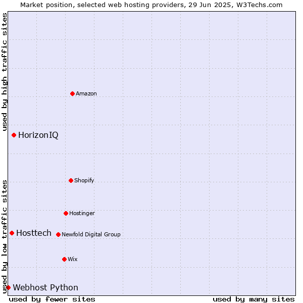 Market position of HorizonIQ vs. Hosttech vs. Webhost Python