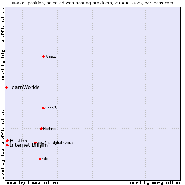 Market position of İnternet Bilişim vs. Hosttech vs. LearnWorlds