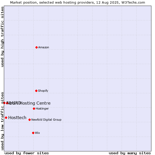 Market position of Iron Hosting Centre vs. Hosttech vs. NetIRD