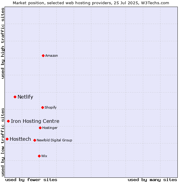 Market position of Netlify vs. Iron Hosting Centre vs. Hosttech