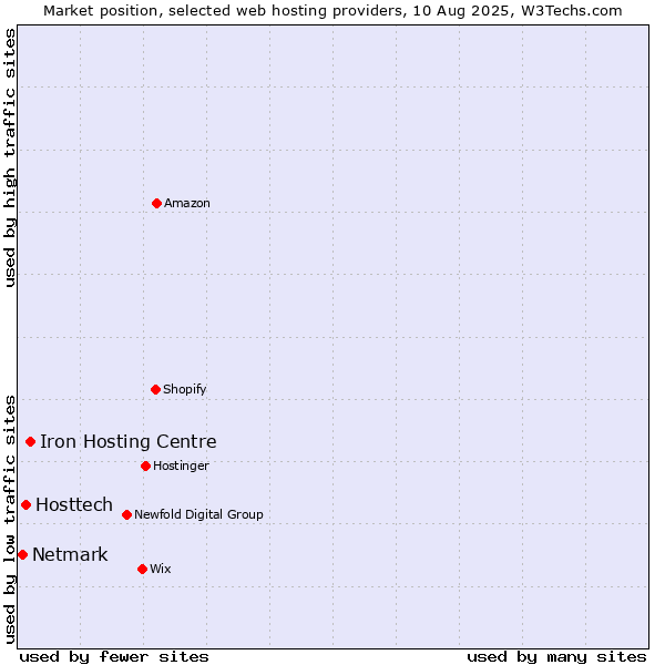 Market position of Iron Hosting Centre vs. Hosttech vs. Netmark