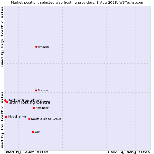 Market position of Iron Hosting Centre vs. Hosttech vs. PythonAnywhere