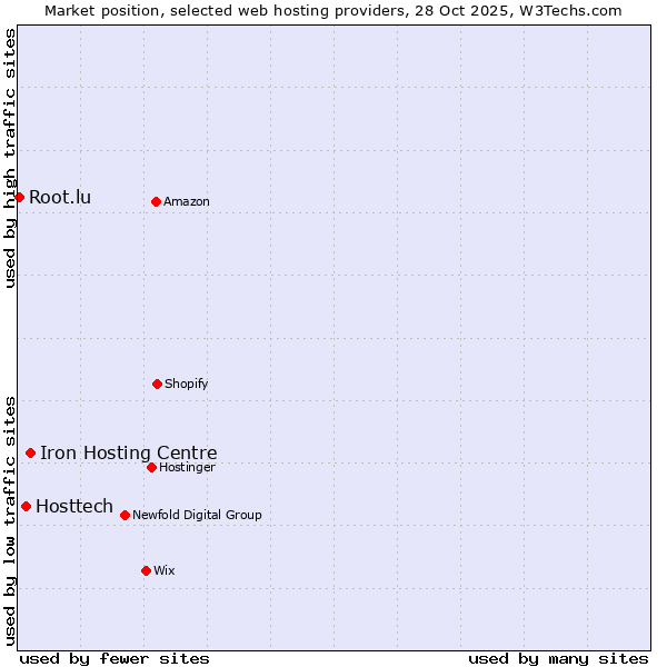 Market position of Iron Hosting Centre vs. Hosttech vs. Root.lu