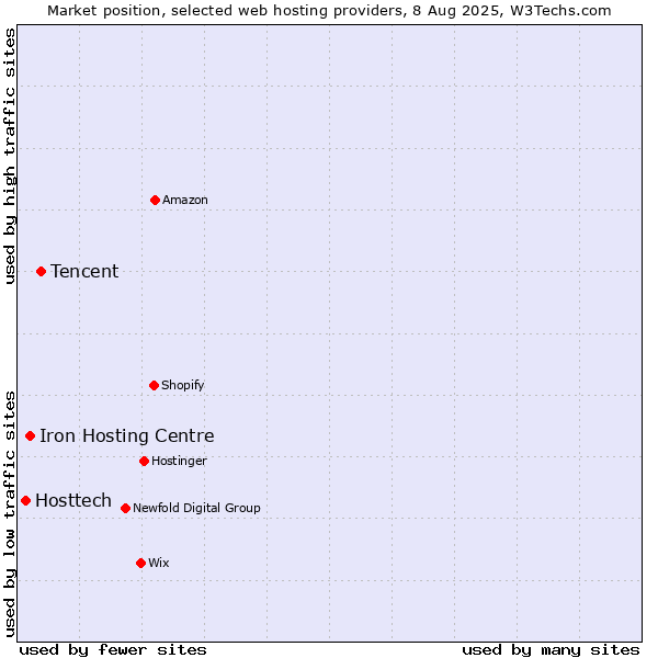 Market position of Tencent vs. Iron Hosting Centre vs. Hosttech