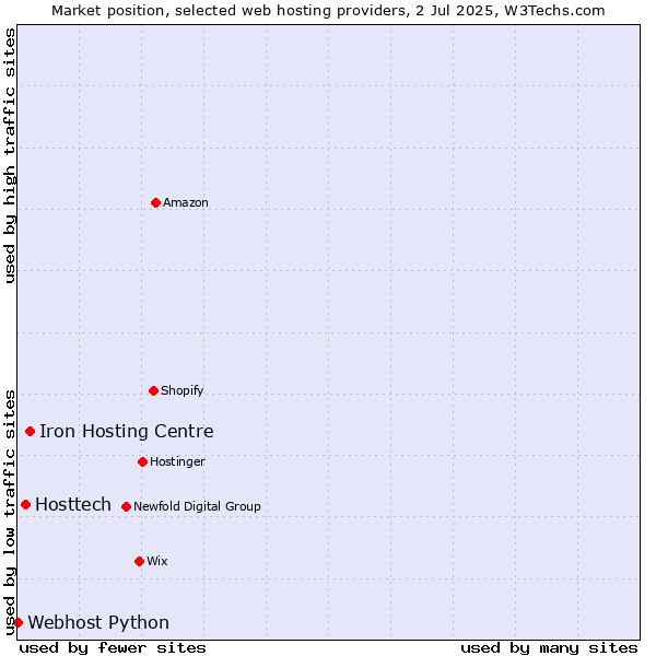 Market position of Iron Hosting Centre vs. Hosttech vs. Webhost Python