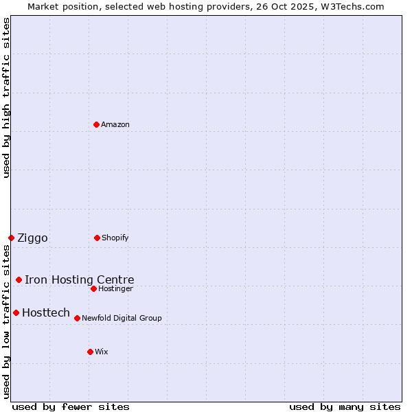 Market position of Iron Hosting Centre vs. Hosttech vs. Ziggo