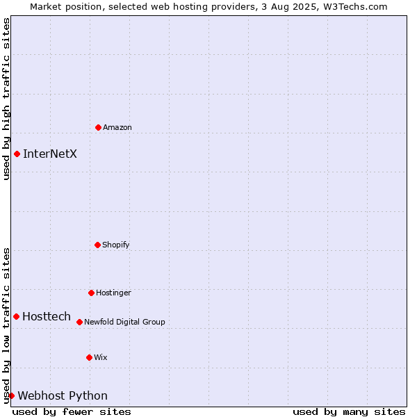 Market position of InterNetX vs. Hosttech vs. Webhost Python