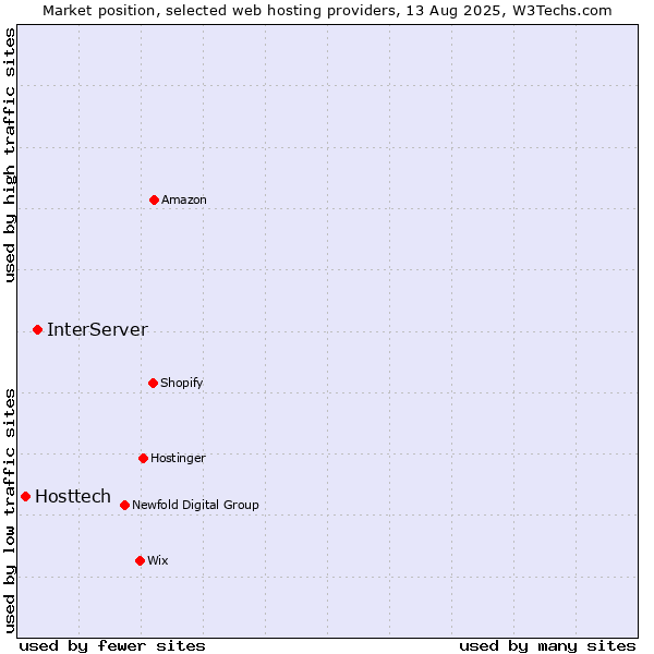 Market position of InterServer vs. Hosttech
