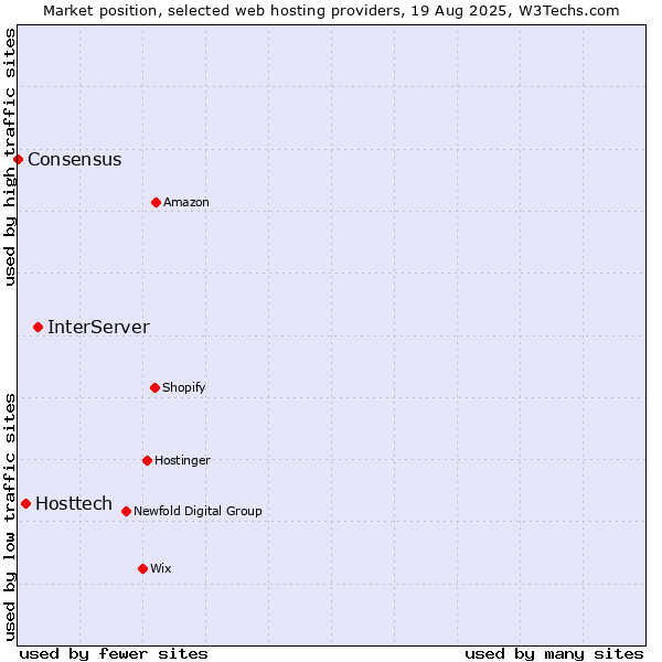Market position of InterServer vs. Hosttech vs. Consensus