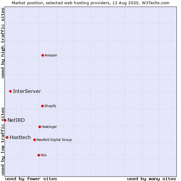 Market position of InterServer vs. Hosttech vs. NetIRD