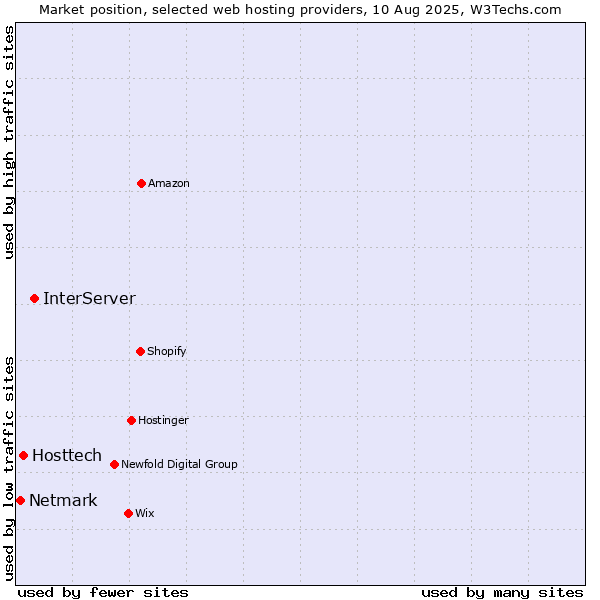 Market position of InterServer vs. Hosttech vs. Netmark