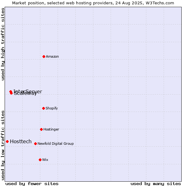 Market position of Scaleway vs. InterServer vs. Hosttech
