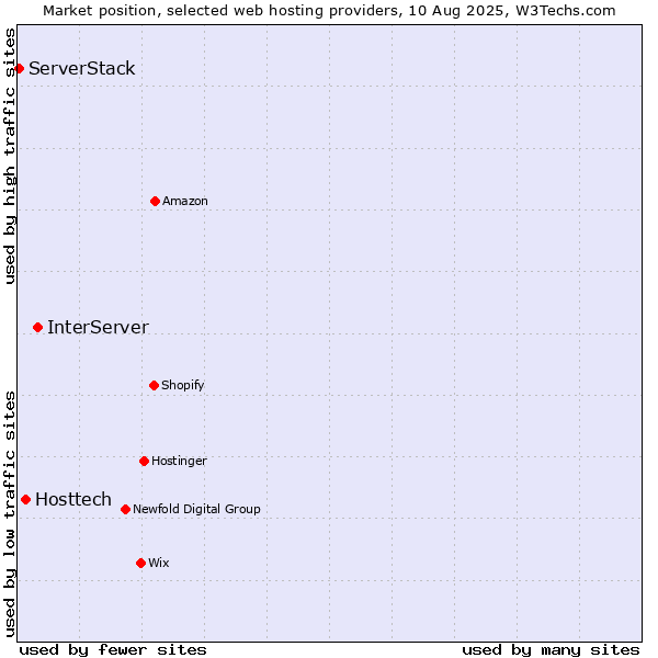 Market position of InterServer vs. Hosttech vs. ServerStack