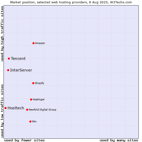 Market position of Tencent vs. InterServer vs. Hosttech