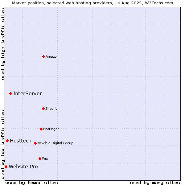 Market position of InterServer vs. Hosttech vs. Website Pro