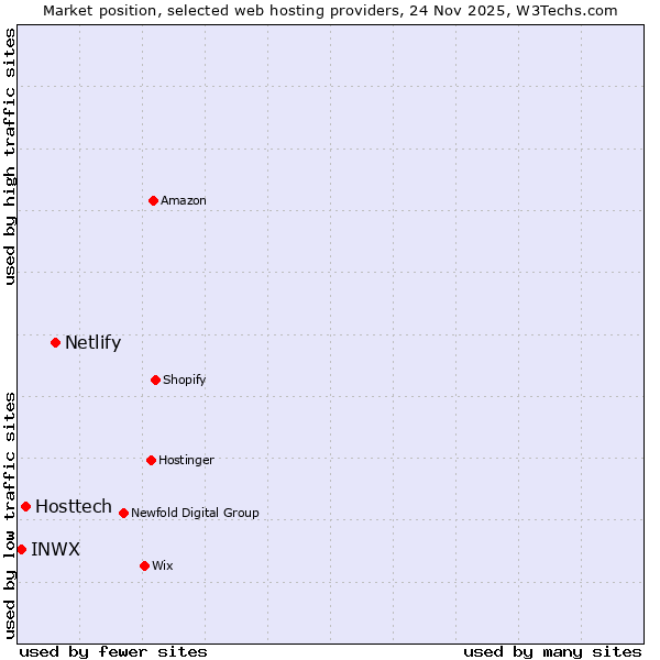 Market position of Netlify vs. Hosttech vs. INWX