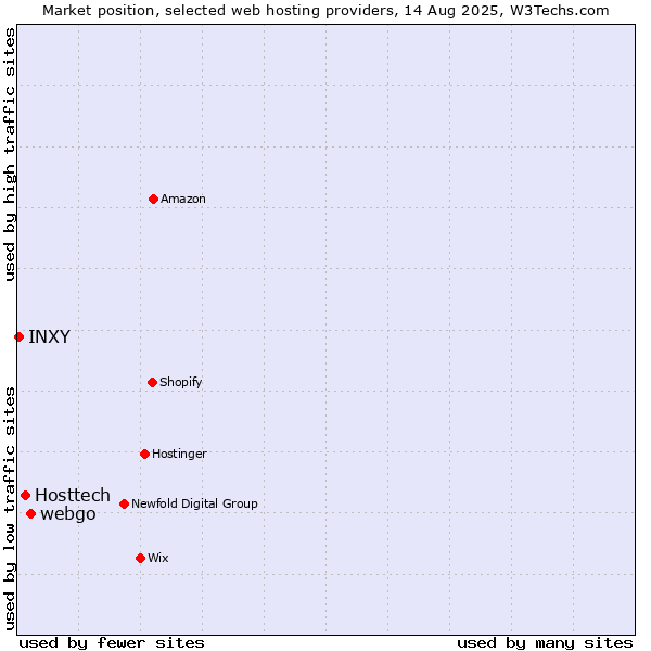 Market position of webgo vs. Hosttech vs. INXY