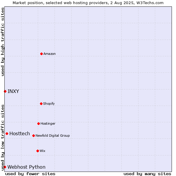 Market position of Hosttech vs. INXY vs. Webhost Python