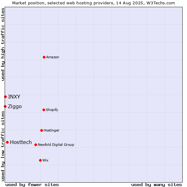 Market position of Hosttech vs. INXY vs. Ziggo