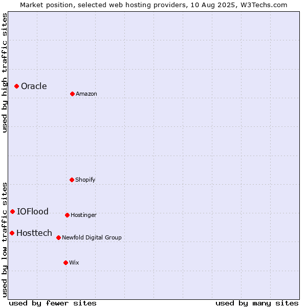 Market position of Oracle vs. IOFlood vs. Hosttech