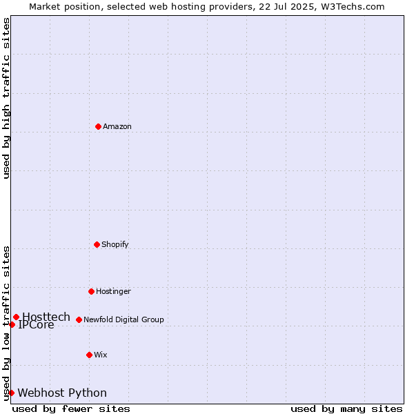 Market position of Hosttech vs. IPCore vs. Webhost Python