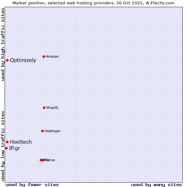 Market position of Hosttech vs. Optimizely vs. IP.gr