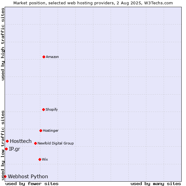 Market position of Hosttech vs. IP.gr vs. Webhost Python