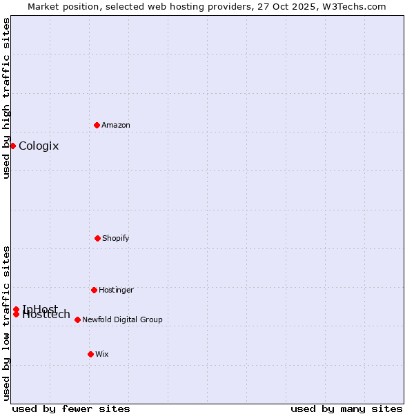 Market position of IpHost vs. Hosttech vs. Cologix