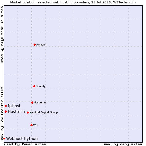 Market position of IpHost vs. Hosttech vs. Webhost Python