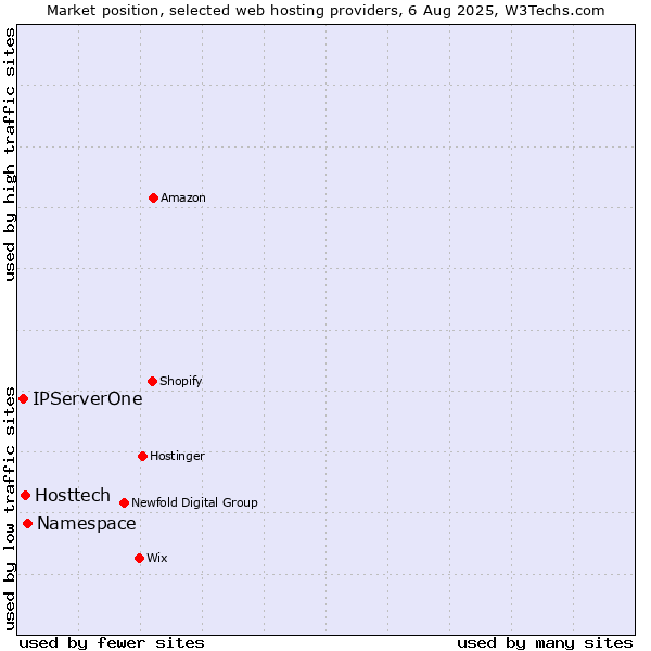Market position of Namespace vs. Hosttech vs. IPServerOne