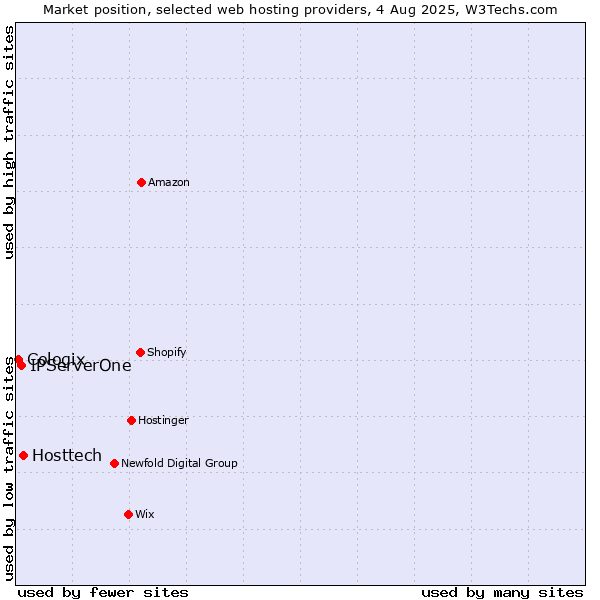 Market position of Hosttech vs. IPServerOne vs. Cologix