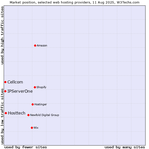 Market position of Hosttech vs. Cellcom vs. IPServerOne