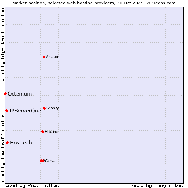 Market position of Hosttech vs. IPServerOne vs. Octenium