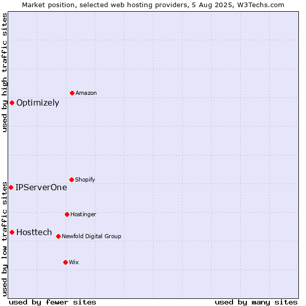 Market position of Optimizely vs. Hosttech vs. IPServerOne