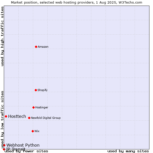 Market position of Hosttech vs. Webhost Python vs. IP Transit