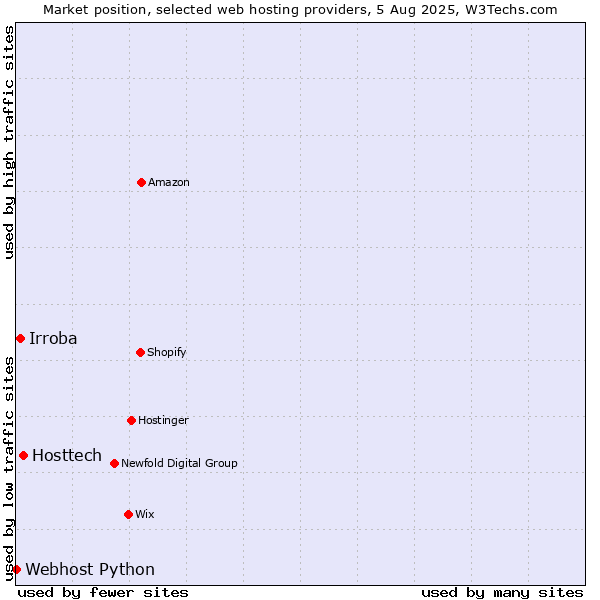 Market position of Hosttech vs. Irroba vs. Webhost Python