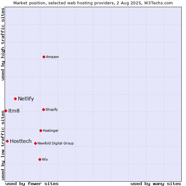 Market position of Netlify vs. Hosttech vs. itm8