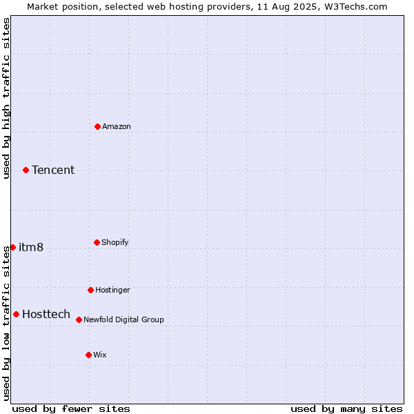 Market position of Tencent vs. Hosttech vs. itm8