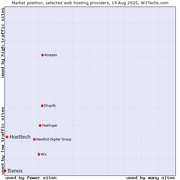 Market position of Hosttech vs. Itenos