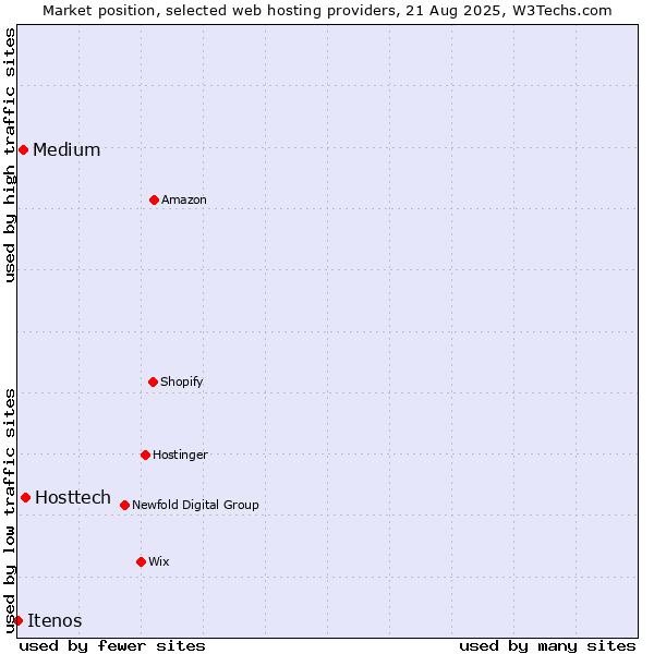 Market position of Hosttech vs. Medium vs. Itenos