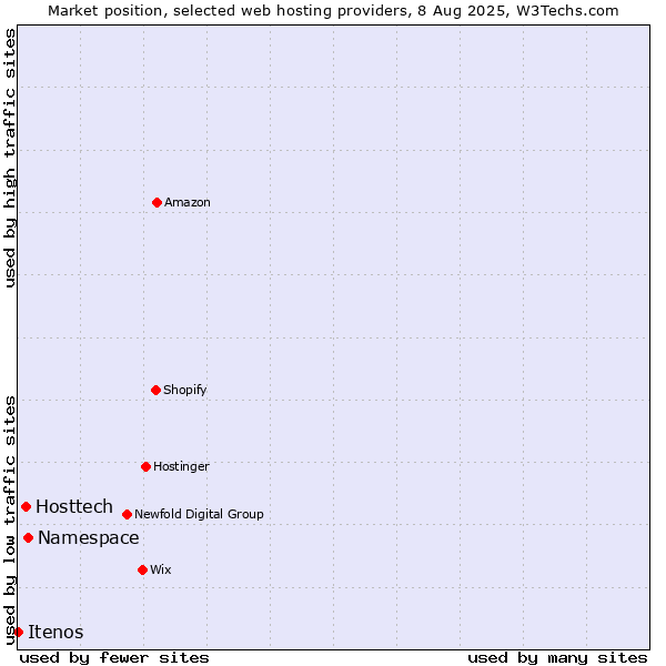 Market position of Namespace vs. Hosttech vs. Itenos