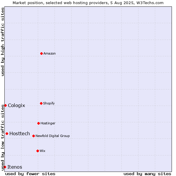 Market position of Hosttech vs. Cologix vs. Itenos