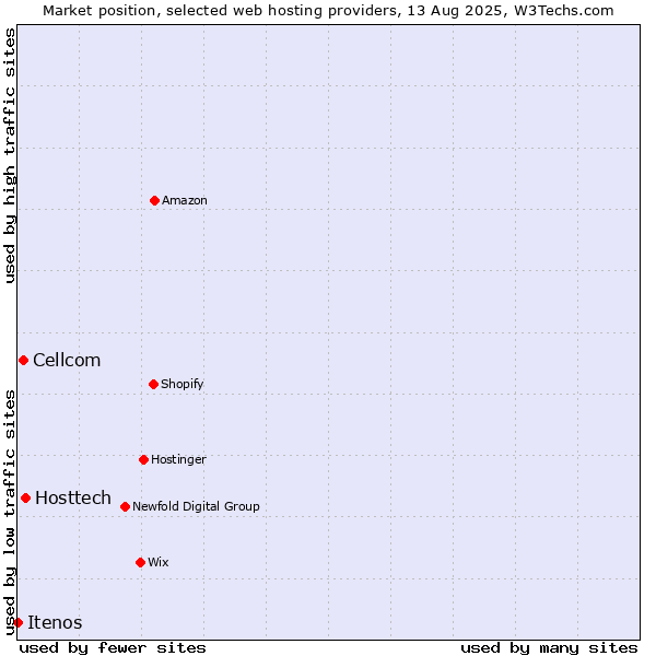 Market position of Hosttech vs. Cellcom vs. Itenos