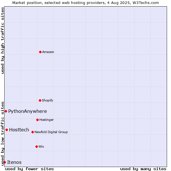 Market position of Hosttech vs. PythonAnywhere vs. Itenos